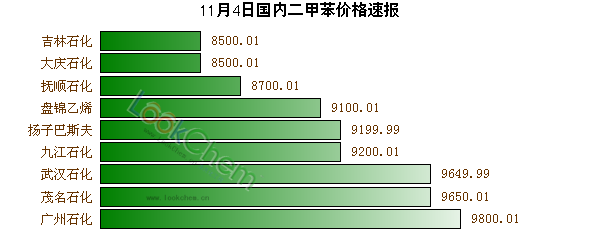 11月4日國內(nèi)二甲苯價格速報
