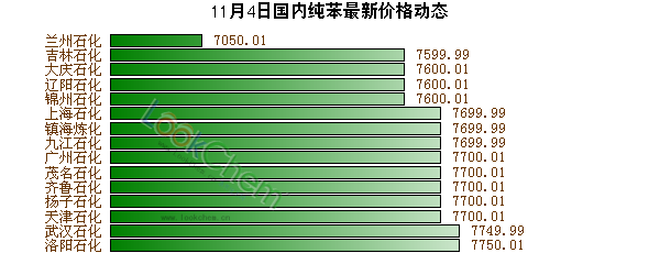 11月4日國內(nèi)純苯最新價格動態(tài)