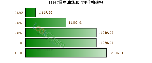 11月7日中油華北LDPE價格速報