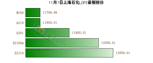 11月7日上海石化LDPE最新報(bào)價(jià)