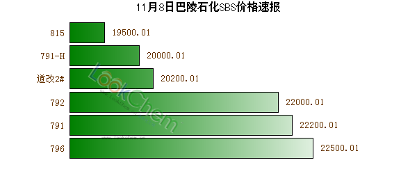 11月8日巴陵石化SBS價(jià)格速報(bào)