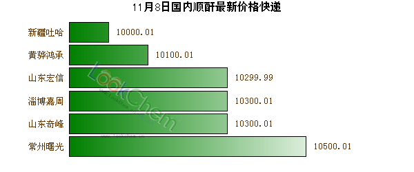 11月8日國(guó)內(nèi)順酐最新價(jià)格快遞
