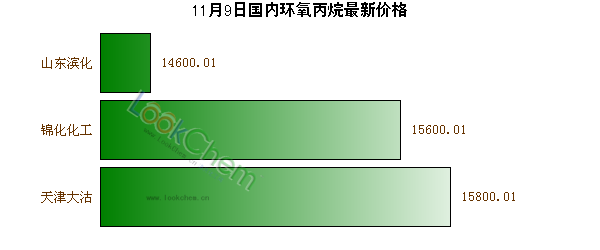 11月9日國內(nèi)環(huán)氧丙烷最新價格