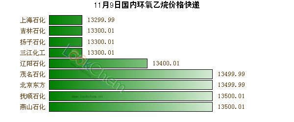 11月9日國(guó)內(nèi)環(huán)氧乙烷價(jià)格快遞