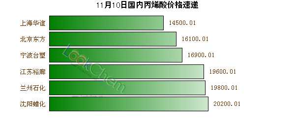 11月10日國內(nèi)丙烯酸價格速遞