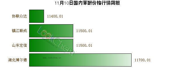 11月10日國(guó)內(nèi)苯酐價(jià)格行情簡(jiǎn)報(bào)