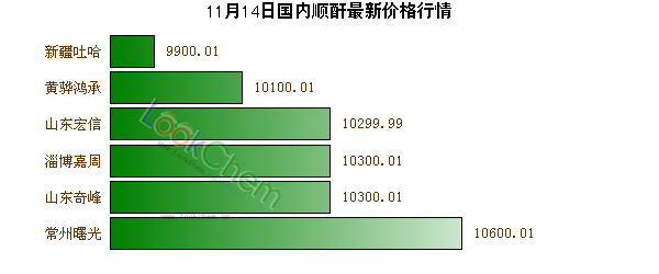 11月14日國內順酐最新價格行情