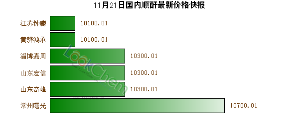 11月21日國(guó)內(nèi)順酐最新價(jià)格快報(bào)