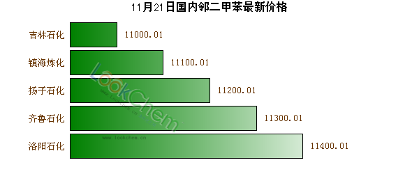 11月21日國內(nèi)鄰二甲苯最新價格