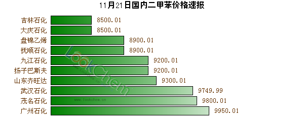11月21日國內(nèi)二甲苯價格速報