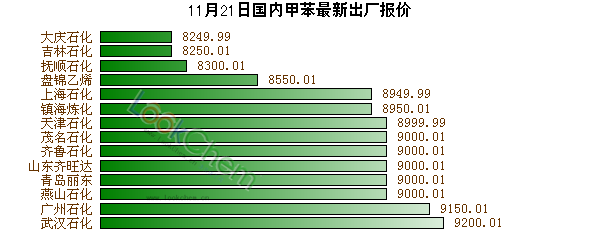 11月21日國內(nèi)甲苯最新出廠報(bào)價(jià)