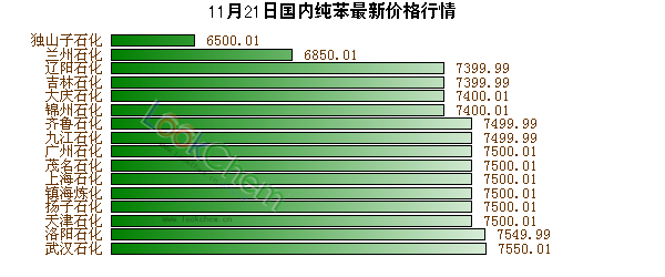11月21日國內純苯最新價格行情