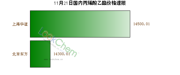 11月21日國內(nèi)丙烯酸乙酯價格速報