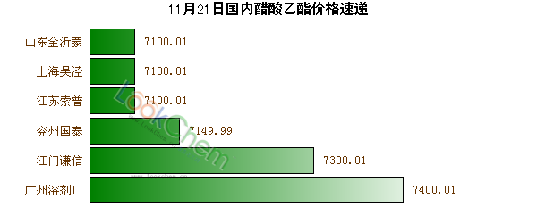 11月21日國內(nèi)醋酸乙酯價(jià)格速遞