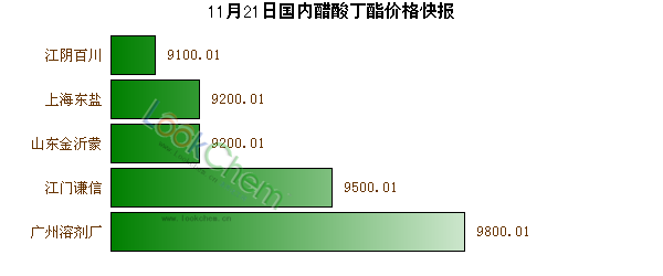11月21日國內(nèi)醋酸丁酯價(jià)格快報(bào)