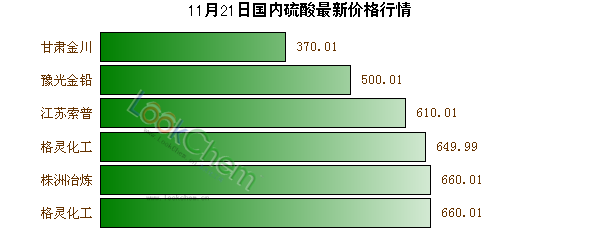 11月21日國(guó)內(nèi)硫酸最新價(jià)格行情
