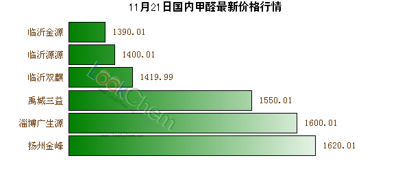 11月21日國內(nèi)甲醛最新價(jià)格行情