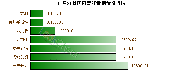 11月21日國內(nèi)苯胺最新價格行情