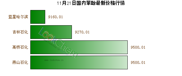11月21日國內(nèi)苯酚最新價格行情