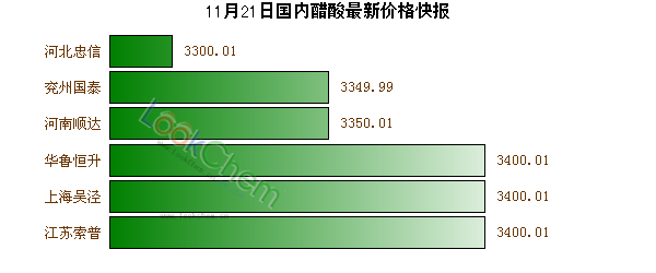 11月21日國內(nèi)醋酸最新價格快報