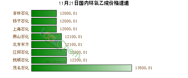 11月21日國內(nèi)環(huán)氧乙烷價格速遞