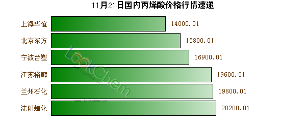 11月21日國(guó)內(nèi)丙烯酸價(jià)格行情速遞