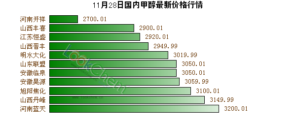 11月28日國內甲醇最新價格行情
