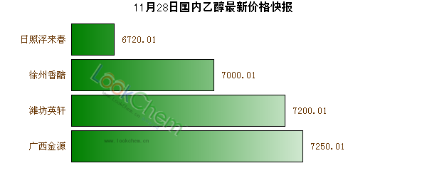11月28日國(guó)內(nèi)乙醇最新價(jià)格快報(bào)