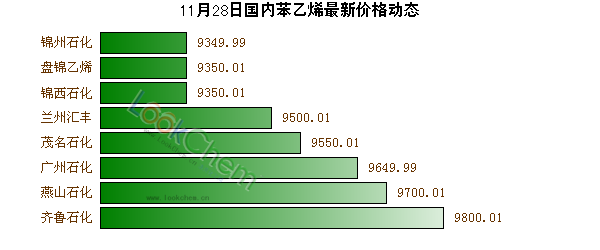 11月28日國內(nèi)苯乙烯最新價(jià)格動態(tài)