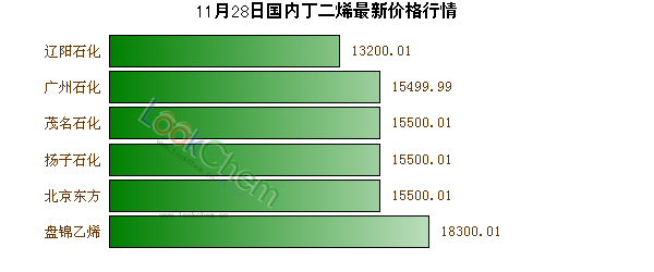 11月28日國內(nèi)丁二烯最新價(jià)格行情