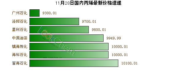 11月28日國內丙烯最新價格速遞