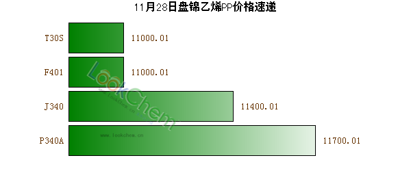 11月28日盤錦乙烯PP價(jià)格速遞