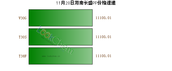 11月28日湖南長盛PP價格速遞
