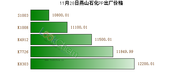 11月28日燕山石化PP出廠價格