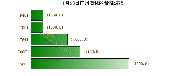 11月28日廣州石化PP價格速報