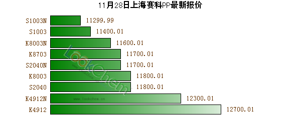 11月28日上海賽科PP最新報價