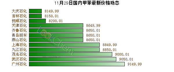 11月29日國(guó)內(nèi)甲苯最新價(jià)格動(dòng)態(tài)