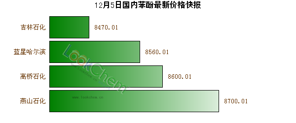 12月5日國(guó)內(nèi)苯酚最新價(jià)格快報(bào)
