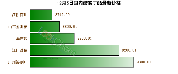 12月5日國內醋酸丁酯最新價格