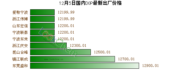12月5日國內(nèi)DOP最新出廠價(jià)格
