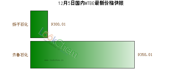 12月5日國(guó)內(nèi)MTBE最新價(jià)格快報(bào)