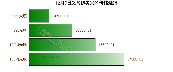 12月7日義烏伊美BOPP價格速報