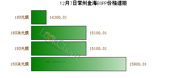 12月7日常州金海BOPP價格速報