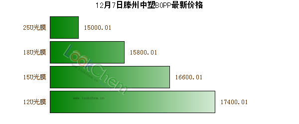 12月7日滕州中塑BOPP最新價(jià)格
