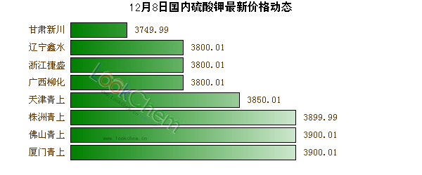 12月8日國(guó)內(nèi)硫酸鉀最新價(jià)格動(dòng)態(tài)
