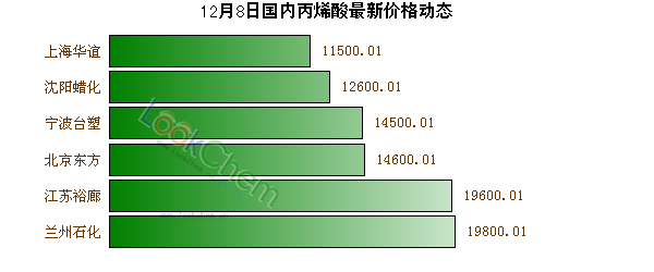 12月8日國(guó)內(nèi)丙烯酸最新價(jià)格動(dòng)態(tài)