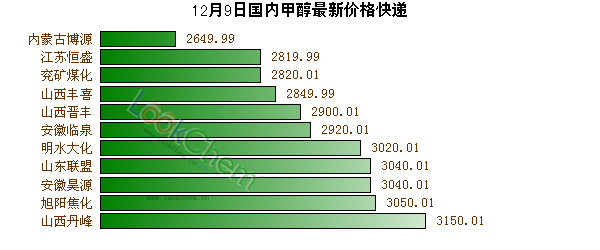 12月9日國(guó)內(nèi)甲醇最新價(jià)格快遞
