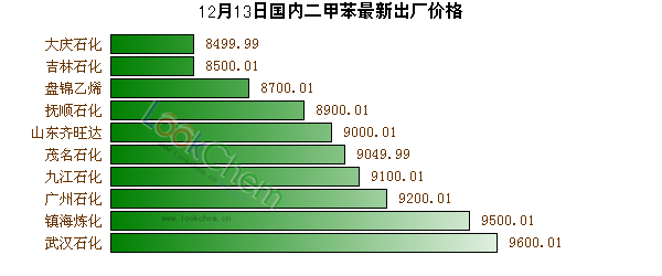 12月13日國內二甲苯最新出廠價格