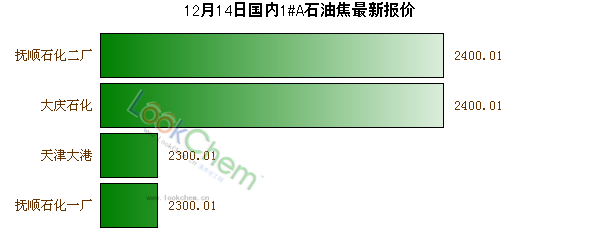 12月14日國(guó)內(nèi)1#A石油焦最新報(bào)價(jià)