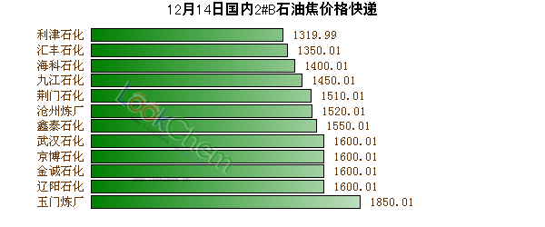12月14日國內(nèi)2#B石油焦價格快遞